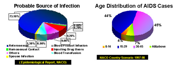 Probable Source of Infection and Age Distribution of AIDS Cases